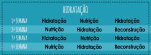 Cronograma Capilar, Vamos Falar De Hidratação. - Dicas By Dani